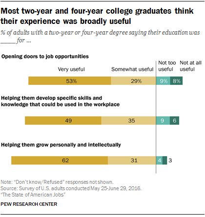 Most two-year and four-year college graduates think their experience was broadly useful