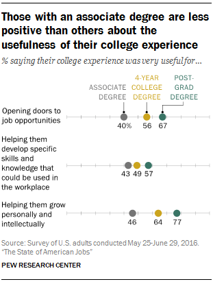 Those with an associate degree are less positive than others about the usefulness of their college experience
