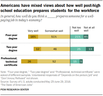 Americans have mixed views about how well post-high school education prepares students for the workforce