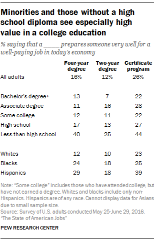 Minorities and those without a high school diploma see especially high value in a college education