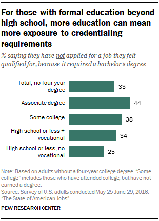 For those with formal education beyond high school, more education can mean more exposure to credentialing requirements
