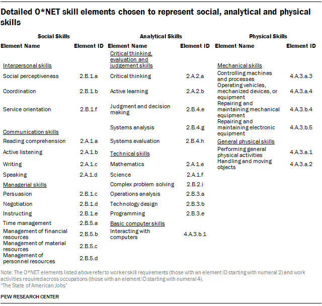 Detailed O*NET skill elements chosen to represent social, analytical and physical skills