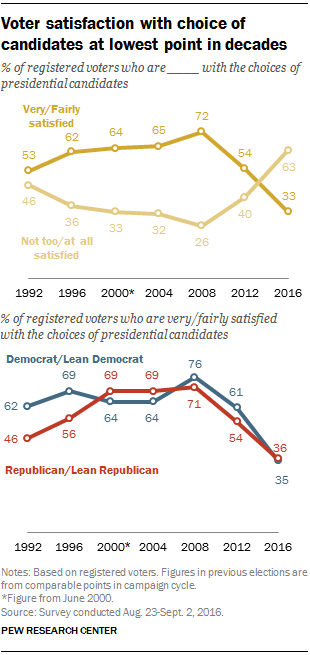Voter satisfaction with choice of candidates at lowest point in decades