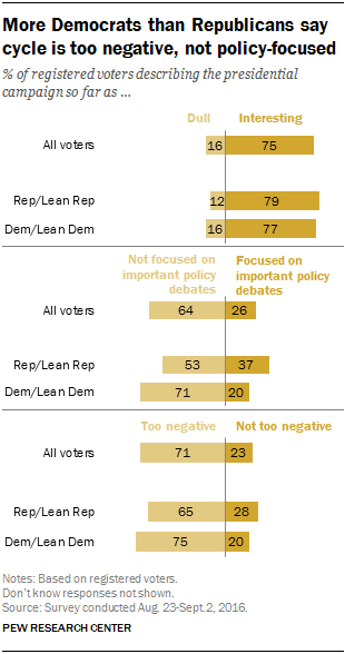 More Democrats than Republicans say cycle is too negative, not policy-focused
