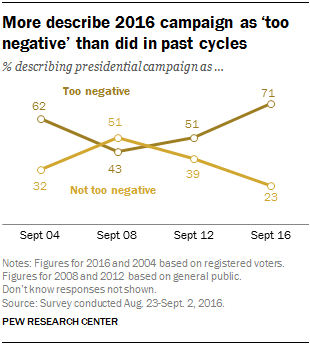 More describe 2016 campaign as ‘too negative’ than did in past cycles