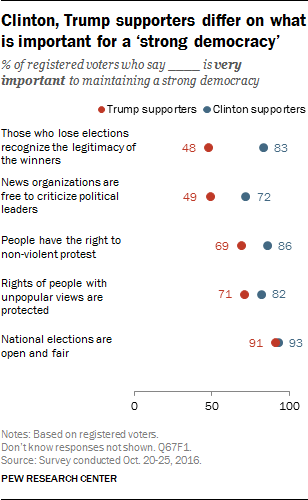 Clinton, Trump supporters differ on what is important for a 'strong democracy'