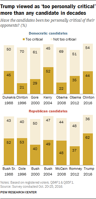 Trump viewed as 'too personally critical' more than any candidate in decades