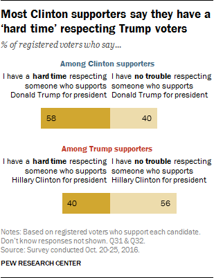 Most Clinton supporters say they have a 'hard time' respecting Trump voters