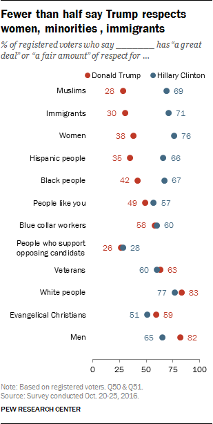 Fewer than half say Trump respects women, minorities, immigrants