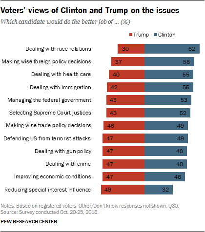 Voters' views of Clinton and Trump on the issues