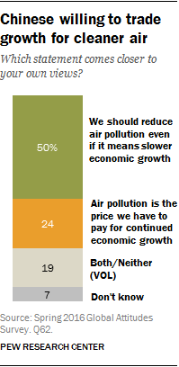 Chinese willing to trade growth for cleaner air