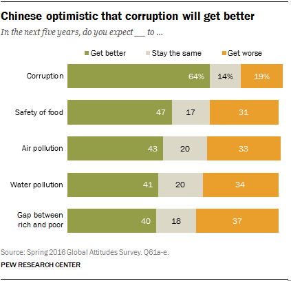 Chinese optimistic that corruption will get better