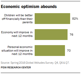 Economic optimism abounds