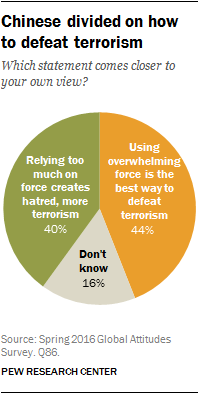 Chinese divided on how to defeat terrorism