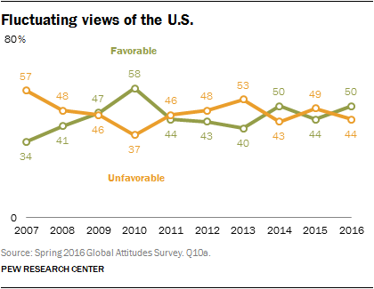 Fluctuating views of the U.S.