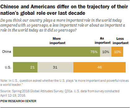 Chinese and Americans differ on the trajectory of their nation’s global role over last decade