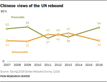 Chinese views of the UN rebound