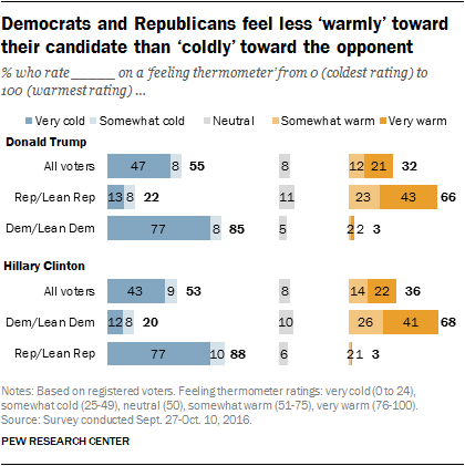Democrats and Republicans feel less ‘warmly’ toward their candidate than ‘coldly’ toward the opponent