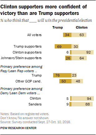 Clinton supporters more confident of victory than are Trump supporters