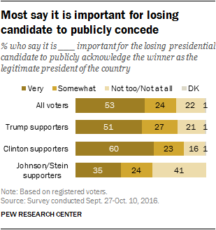 Most say it is important for losing candidate to publicly concede