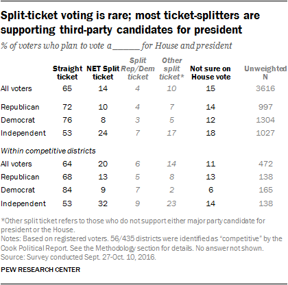 Split-ticket voting is rare; most ticket-splitters are supporting third-party candidates for president