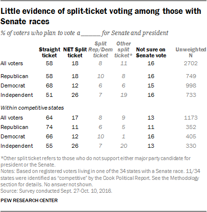 Little evidence of split-ticket voting among those with Senate races