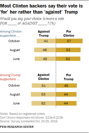 Most Clinton backers say their vote is 'for' her rather than 'against' Trump