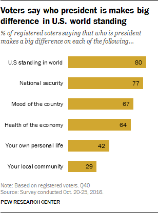 Voters say who president is makes big difference in U.S. world standing