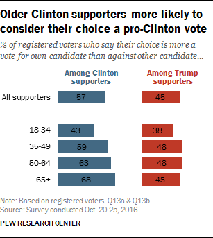 Older Clinton supporters more likely to consider their choice a pro-Clinton vote