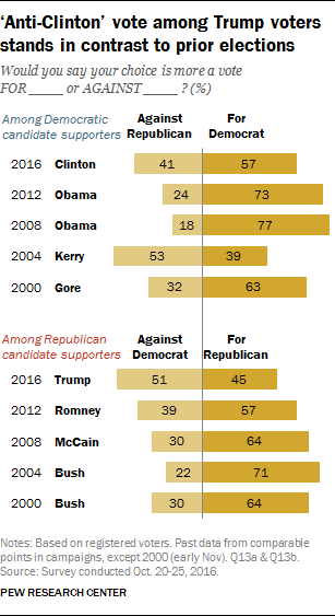 ‘Anti-Clinton’ vote among Trump voters stands in contrast to prior elections