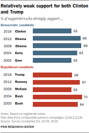 Relatively weak support for both Clinton and Trump