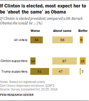 If Clinton is elected, most expect her to be ‘about the same’ as Obama