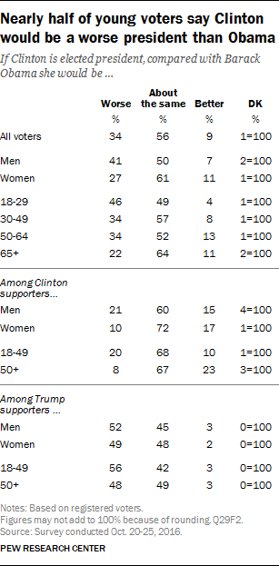Nearly half of young voters say Clinton would be a worse president than Obama