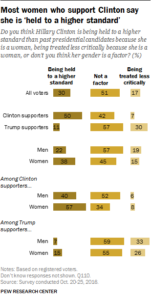 Most women who support Clinton say she is ‘held to a higher standard’