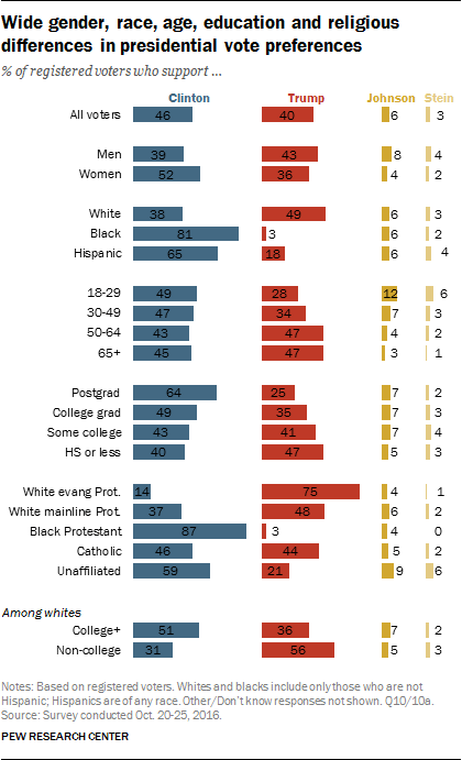 Wide gender, race, age, education and religious differences in presidential vote preferences
