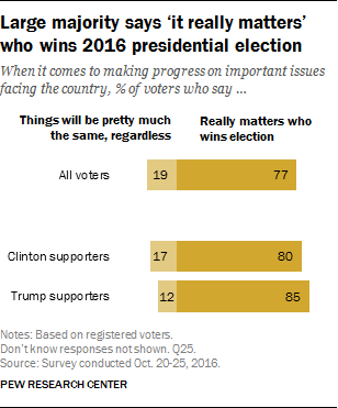 Large majority says ‘it really matters’ who wins 2016 presidential election