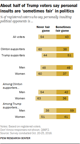 About half of Trump voters say personal insults are ‘sometimes fair’ in politics