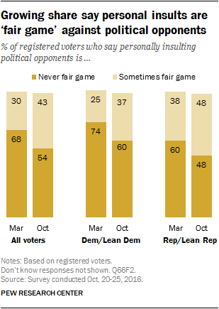Growing share say personal insults are ‘fair game’ against political opponents