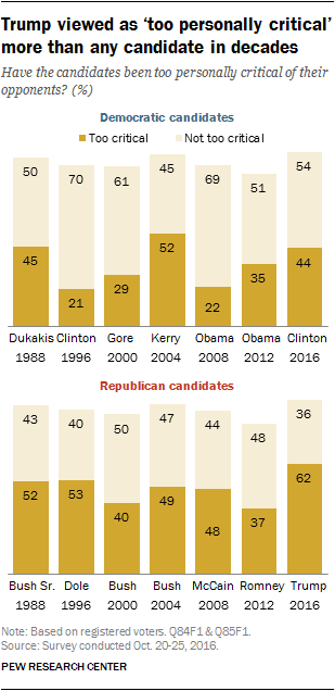 Trump viewed as 'too personally critical' more than any candidate in decades