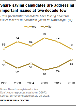 Share saying candidates are addressing important issues at two-decade low