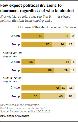 Few expect political divisions to decrease, regardless of who is elected