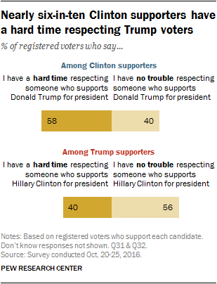 Nearly six-in-ten Clinton supporters have a hard time respecting Trump voters