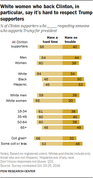 White women who back Clinton, in particular, say it's hard to respect Trump supporters