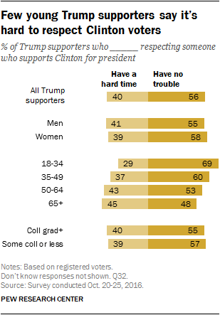 Few young Trump supporters say it's hard to respect Clinton voters