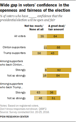 Wide gap in voters’ confidence in the openness and fairness of the election