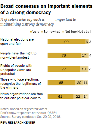 Broad consensus on important elements of a strong democracy