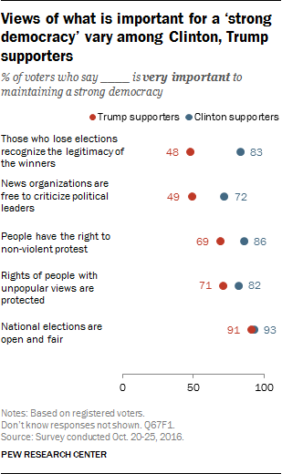 Views of what is important for a ‘strong democracy’ vary among Clinton, Trump supporters