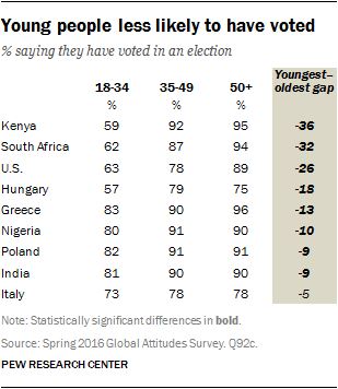 Young people less likely to have voted