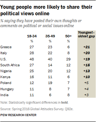 Young people more likely to share their political views online