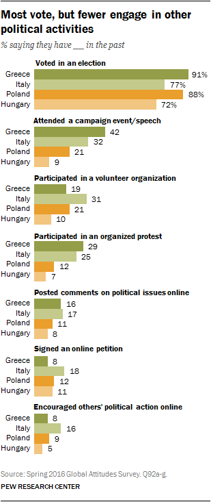 Most vote, but fewer engage in other political activities